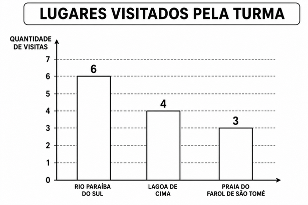 Gráfico Lugares Visitados Pela Turma