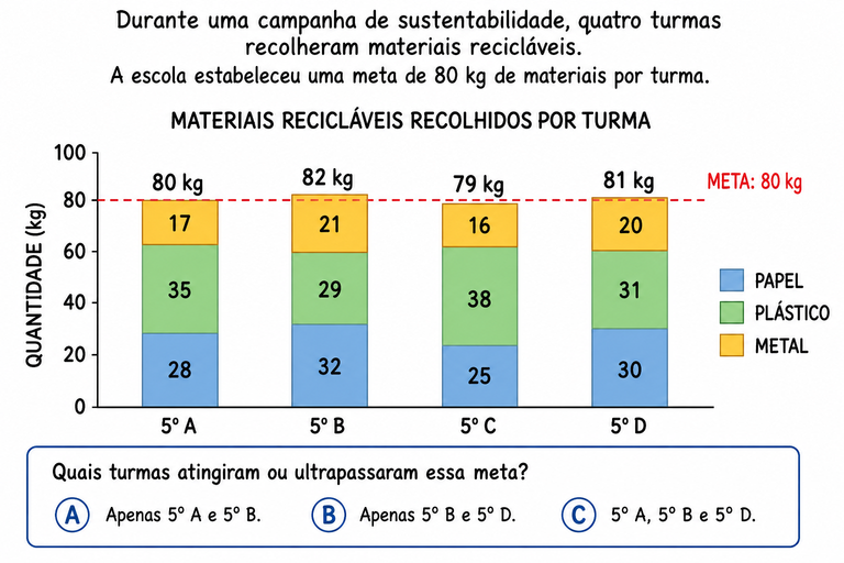 Gráfico de Colunas: Materiais Recicláveis Recolhidos por Turma